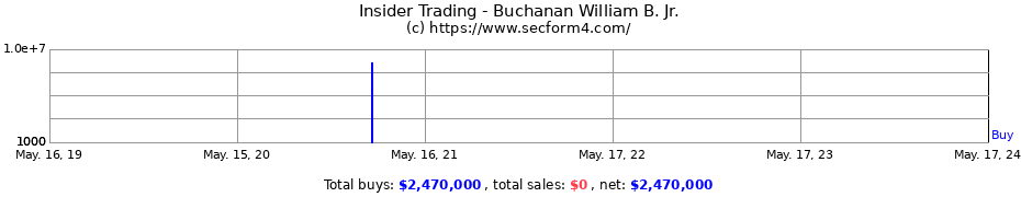Insider Trading Transactions for Buchanan William B. Jr.