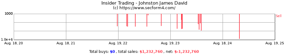 Insider Trading Transactions for Johnston James David