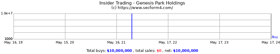 Insider Trading Transactions for Genesis Park Holdings