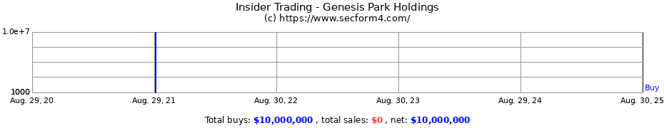 Insider Trading Transactions for Genesis Park Holdings