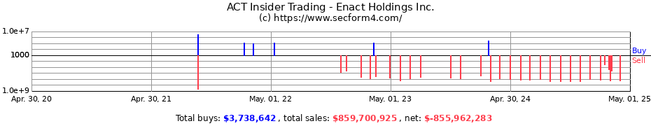 Insider Trading Transactions for Enact Holdings Inc.