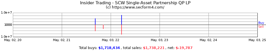 Insider Trading Transactions for SCW Single-Asset Partnership QP LP