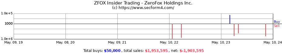 Insider Trading Transactions for ZeroFox Holdings, Inc.