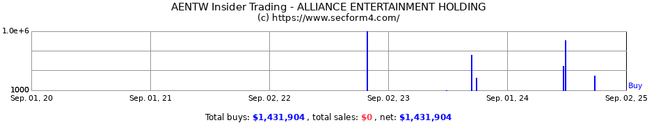Insider Trading Transactions for ALLIANCE ENTERTAINMENT HOLDING