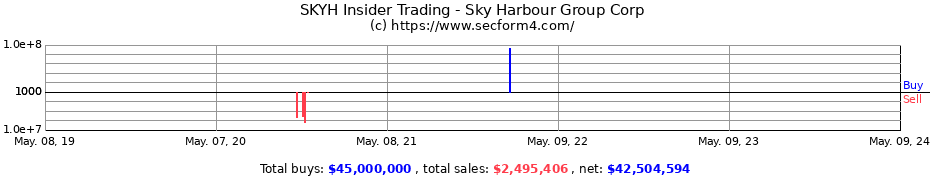 Insider Trading Transactions for Sky Harbour Group Corp