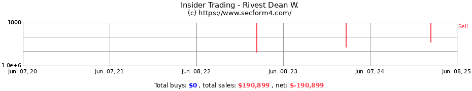 Insider Trading Transactions for Rivest Dean W.