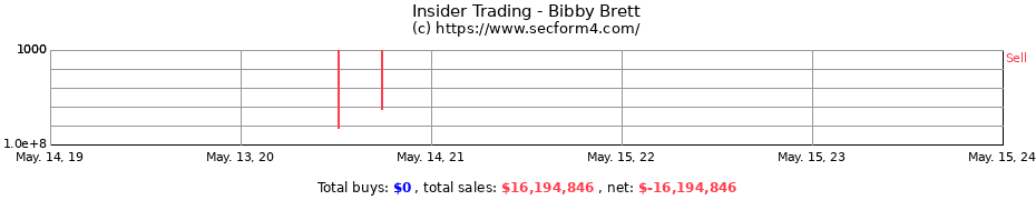 Insider Trading Transactions for Bibby Brett
