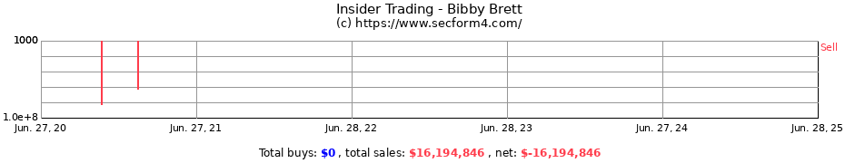 Insider Trading Transactions for Bibby Brett