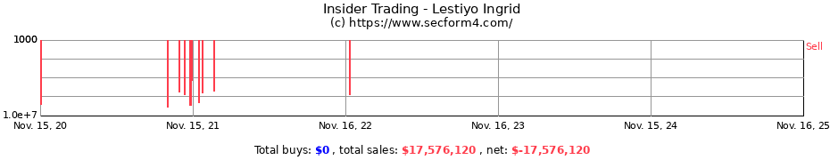 Insider Trading Transactions for Lestiyo Ingrid