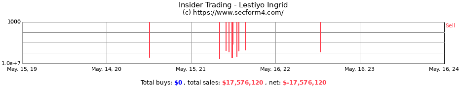 Insider Trading Transactions for Lestiyo Ingrid