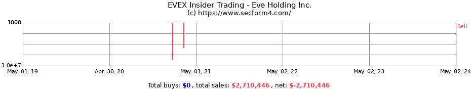 Insider Trading Transactions for EVE HLDG INC