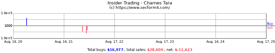 Insider Trading Transactions for Charnes Tara