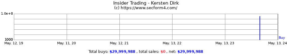 Insider Trading Transactions for Kersten Dirk