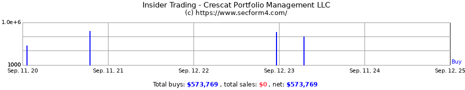 Insider Trading Transactions for Crescat Portfolio Management LLC