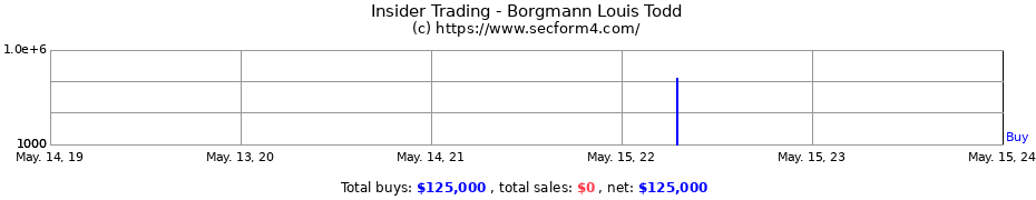 Insider Trading Transactions for Borgmann Louis Todd