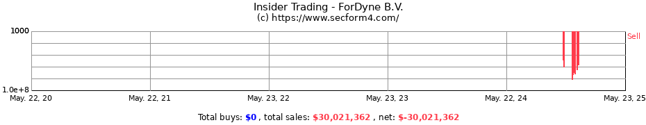 Insider Trading Transactions for Forbion Capital Fund IV Cooperatief U.A.