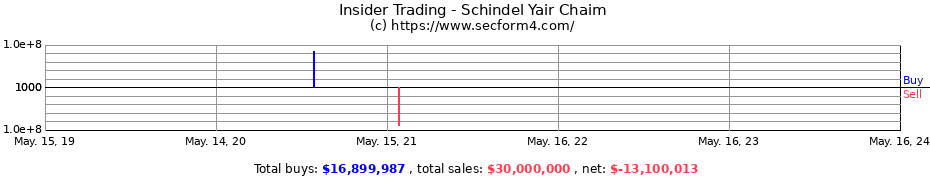 Insider Trading Transactions for Schindel Yair Chaim