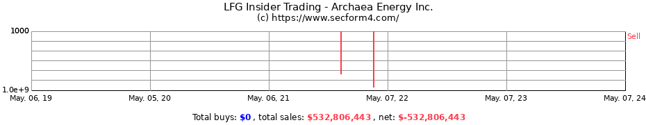 Insider Trading Transactions for ARCHAEA ENERGY INC