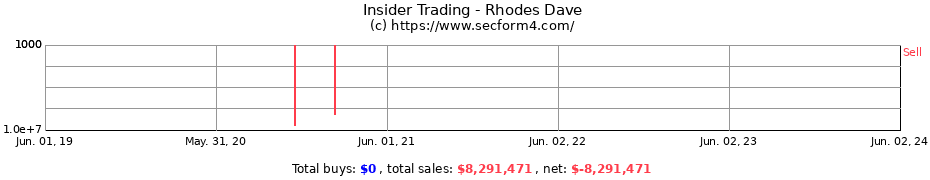 Insider Trading Transactions for Rhodes Dave