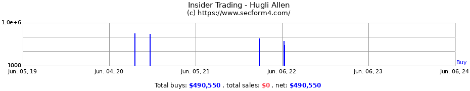 Insider Trading Transactions for Hugli Allen