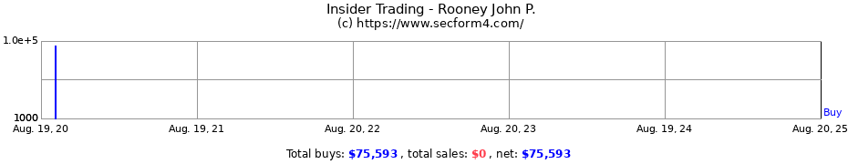 Insider Trading Transactions for Rooney John P.