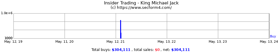Insider Trading Transactions for King Michael Jack