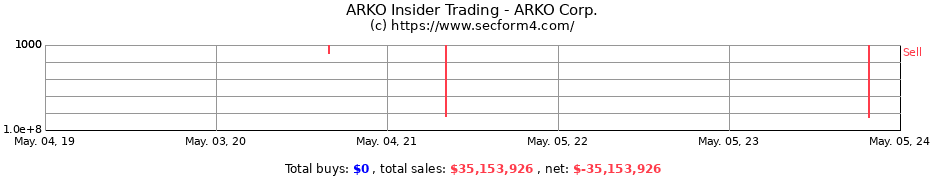 Insider Trading Transactions for ARKO CORP