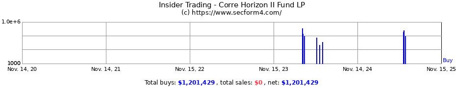 Insider Trading Transactions for Corre Horizon II Fund LP