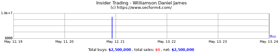 Insider Trading Transactions for Williamson Daniel James