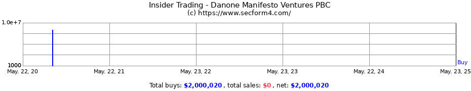 Insider Trading Transactions for Danone Manifesto Ventures PBC