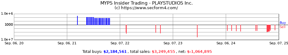 Insider Trading Transactions for PLAYSTUDIOS Inc.