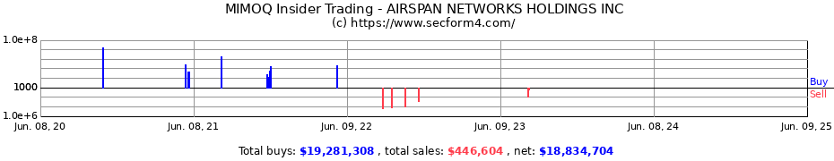 Insider Trading Transactions for AIRSPAN NETWORKS HOLDINGS INC