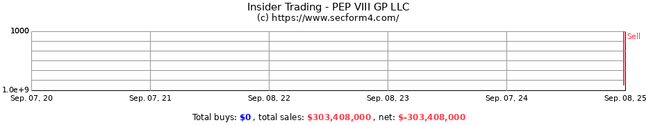 Insider Trading Transactions for PEP VIII GP LLC