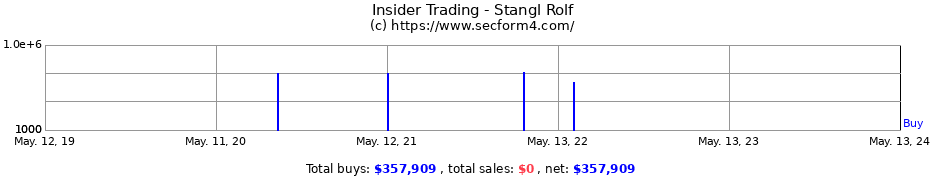Insider Trading Transactions for Stangl Rolf
