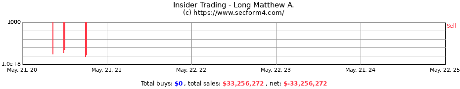 Insider Trading Transactions for Long Matthew A.