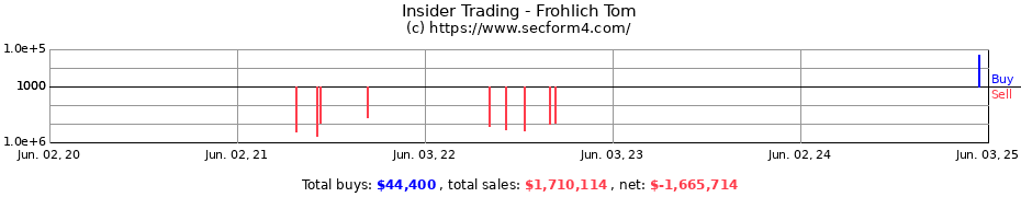 Insider Trading Transactions for Frohlich Tom