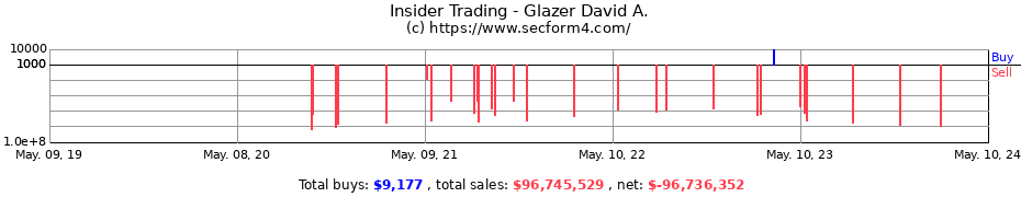 Insider Trading Transactions for Glazer David A.