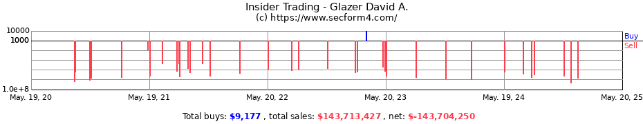 Insider Trading Transactions for Glazer David A.