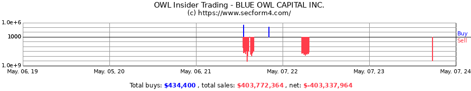 Insider Trading Transactions for BLUE OWL CAPITAL INC.