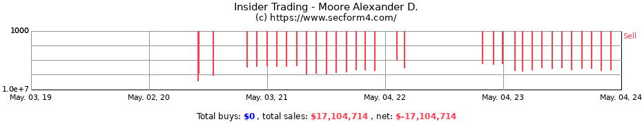 Insider Trading Transactions for Moore Alexander D.