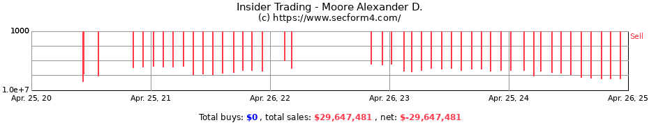 Insider Trading Transactions for Moore Alexander D.