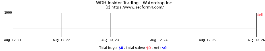Insider Trading Transactions for Waterdrop Inc.