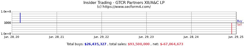 Insider Trading Transactions for GTCR Partners XII/A&C LP