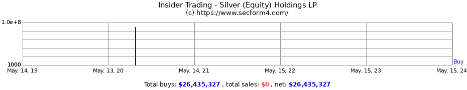 Insider Trading Transactions for Silver (Equity) Holdings LP