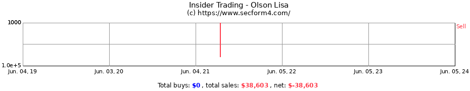 Insider Trading Transactions for Olson Lisa
