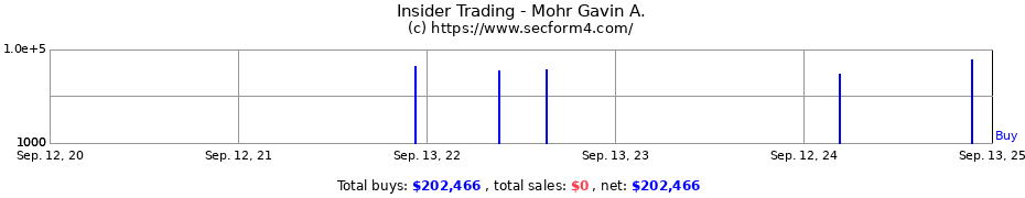 Insider Trading Transactions for Mohr Gavin A.