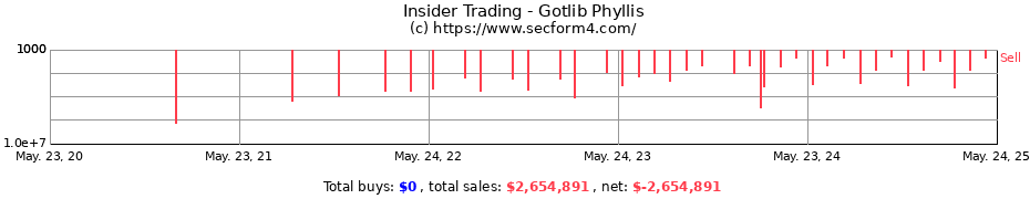 Insider Trading Transactions for Gotlib Phyllis