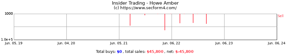 Insider Trading Transactions for Howe Amber