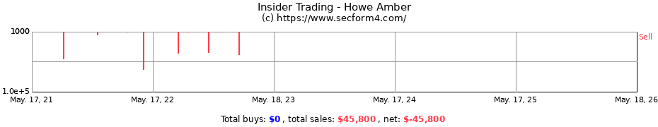 Insider Trading Transactions for Howe Amber