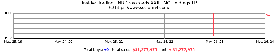 Insider Trading Transactions for NB Crossroads XXII - MC Holdings LP